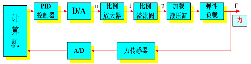 LG-CTY05型 電液伺服比例控制專業(yè)測試實(shí)驗(yàn)臺(tái)