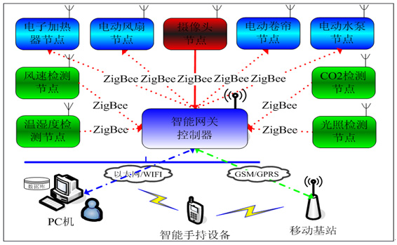 LGWL-NY01型 物聯(lián)網(wǎng)農(nóng)業(yè)教學(xué)實(shí)訓(xùn)系統(tǒng)