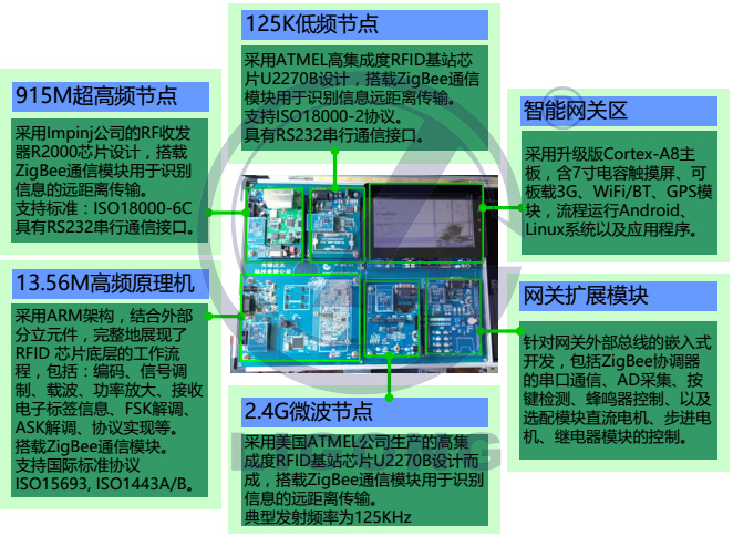 LGWL-RFID02型 RFID 物聯(lián)網(wǎng)教學(xué)科研平臺