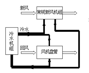 風(fēng)機(jī)盤(pán)管加新風(fēng)中央空調(diào)系統(tǒng)綜合實(shí)訓(xùn)考核裝置