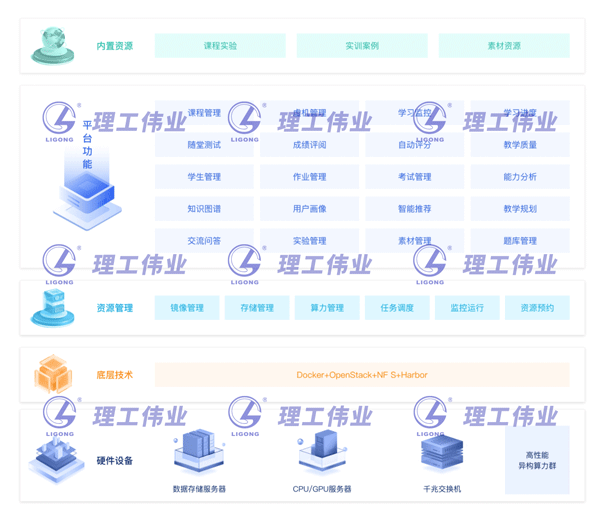 大數(shù)據(jù)實(shí)訓(xùn)室(教學(xué)方向)數(shù)智化實(shí)踐教學(xué)平臺(tái)